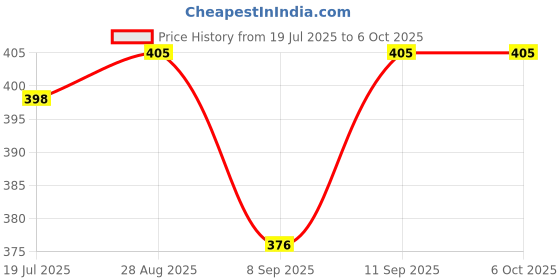 flipkart.com Clairbell NY4_R1S Bluetooth Selfie Sticks with Remote and Selfie Light Single Gimbal for Mobile Price History Graph from 19 Jul 2025 to 6 Oct 2025