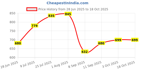 flipkart.com Clairbell OA_YST3502/E91 WIRELESS BLUETOOTH SOUNDBAR FOR TV,HOME,DESKTOP SPEAKER 48 W Bluetooth Soundbar Price History Graph from 28 Jun 2025 to 17 Oct 2025