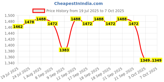 flipkart.com Clairbell OC-4210 Karaoke Speaker With Mic Super Bass Bluetooth Party Speaker 15 W Bluetooth Party Speaker Price History Graph from 19 Jul 2025 to 6 Oct 2025