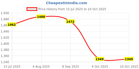 flipkart.com Clairbell OCN_405A_3502_4210 Super Bass Bluetooth Wireless Portable Tower Speaker 48 W Bluetooth Tower Speaker Price History Graph from 15 Jul 2025 to 8 Oct 2025