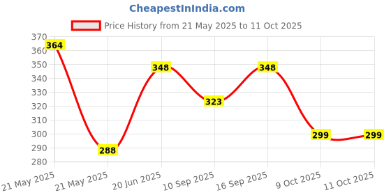 flipkart.com Clairbell OCN_405A_3512_WS 887 Super Bass Bluetooth Wireless Portable Speaker 48 W Bluetooth Party Speaker Price History Graph from 21 May 2025 to 11 Oct 2025
