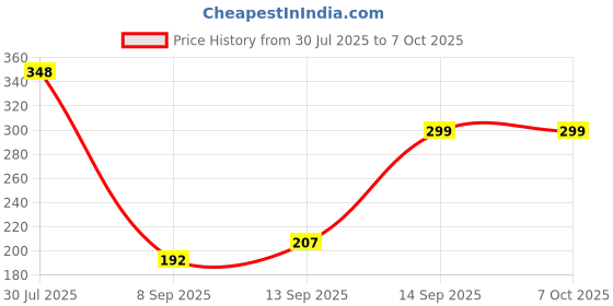 flipkart.com Clairbell OCN_405A_3514_BULB SPKR Super Bass Bluetooth Wireless Portable Speaker 48 W Bluetooth Party Speaker Price History Graph from 30 Jul 2025 to 7 Oct 2025