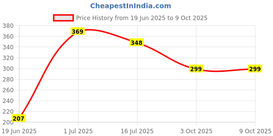 flipkart.com Clairbell OCN_405A_3514_WS 887 Super Bass Bluetooth Wireless Portable Speaker 48 W Bluetooth Party Speaker Price History Graph from 19 Jun 2025 to 9 Oct 2025