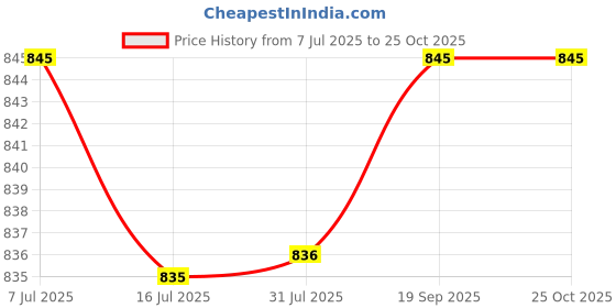 flipkart.com Clairbell OCN_405A_3515_WS04 Super Bass Bluetooth Wireless Portable Speaker 48 W Bluetooth Party Speaker Price History Graph from 7 Jul 2025 to 25 Oct 2025