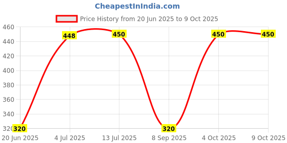 flipkart.com Clairbell OCN_405A_3517_WS02 Super Bass Bluetooth Wireless Portable Speaker 48 W Bluetooth Party Speaker Price History Graph from 20 Jun 2025 to 7 Oct 2025