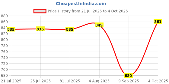 flipkart.com Clairbell OCN_405A_3517_WS03 Super Bass Bluetooth Wireless Portable Speaker 48 W Bluetooth Party Speaker Price History Graph from 21 Jul 2025 to 4 Oct 2025