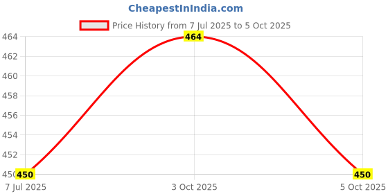 flipkart.com Clairbell OCN_405A_3521_WS02 Super Bass Bluetooth Wireless Portable Speaker 48 W Bluetooth Party Speaker Price History Graph from 7 Jul 2025 to 5 Oct 2025