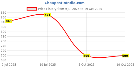 flipkart.com Clairbell OCN_405A_3522_E91 Super Bass Bluetooth Wireless Portable Speaker Sound Bar 48 W Bluetooth Soundbar Price History Graph from 9 Jul 2025 to 17 Oct 2025