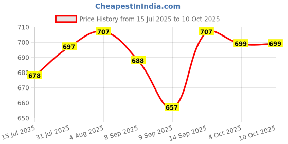 flipkart.com Clairbell OCN_405A_3522_WS01 Super Bass Bluetooth Wireless Portable Speaker 48 W Bluetooth Party Speaker Price History Graph from 15 Jul 2025 to 10 Oct 2025