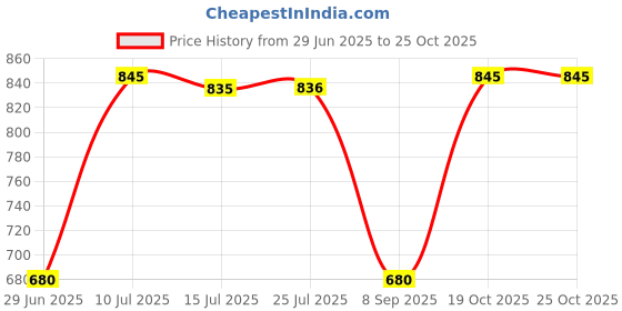 flipkart.com Clairbell OCN_405A_3525_WS04 Super Bass Bluetooth Wireless Portable Speaker 48 W Bluetooth Party Speaker Price History Graph from 29 Jun 2025 to 25 Oct 2025