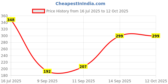 flipkart.com Clairbell OCN_405A_3530_BULB SPKR Super Bass Bluetooth Wireless Portable Speaker 48 W Bluetooth Party Speaker Price History Graph from 16 Jul 2025 to 11 Oct 2025
