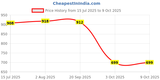 flipkart.com Clairbell OCN_405A_3531_E91 Super Bass Bluetooth Wireless Portable Speaker Sound Bar 48 W Bluetooth Soundbar Price History Graph from 15 Jul 2025 to 9 Oct 2025