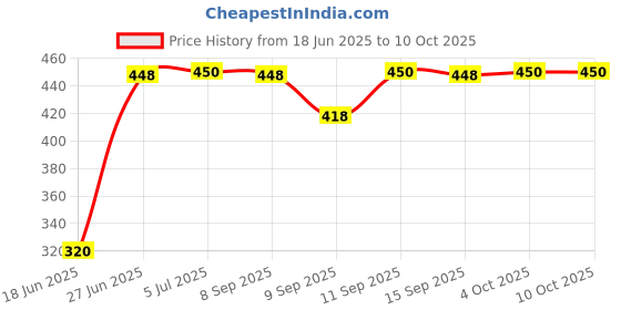 flipkart.com Clairbell OCN_405A_3531_WS02 Super Bass Bluetooth Wireless Portable Speaker 48 W Bluetooth Party Speaker Price History Graph from 18 Jun 2025 to 10 Oct 2025