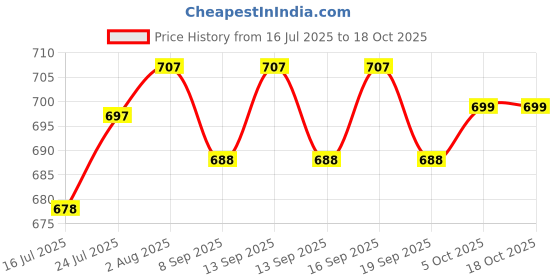 flipkart.com Clairbell OCN_405A_3540_WS01 Super Bass Bluetooth Wireless Portable Speaker 48 W Bluetooth Party Speaker Price History Graph from 16 Jul 2025 to 18 Oct 2025