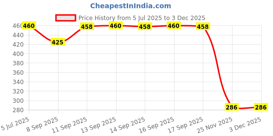 flipkart.com Clairbell OCN_405A_3544_Mini Boost Super Bass Bluetooth Wireless Portable Speaker 48 W Bluetooth Party Speaker Price History Graph from 5 Jul 2025 to 2 Dec 2025