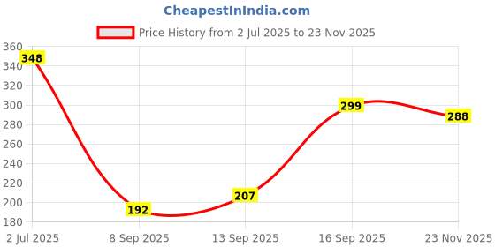 flipkart.com Clairbell OCN_405A_3546_BULB SPKR Super Bass Bluetooth Wireless Portable Speaker 48 W Bluetooth Party Speaker Price History Graph from 2 Jul 2025 to 23 Nov 2025