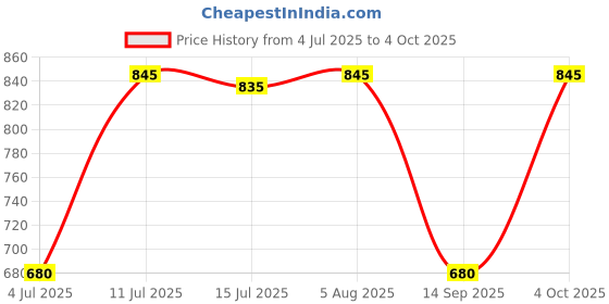 flipkart.com Clairbell OCN_405A_3558_WS04 Super Bass Bluetooth Wireless Portable Speaker 48 W Bluetooth Party Speaker Price History Graph from 4 Jul 2025 to 4 Oct 2025