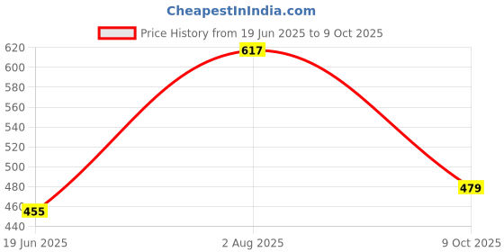 flipkart.com Clairbell ODJ_558J_WS 02 Bluetooth Speaker compatiable With all smartphones|devices 48 W Bluetooth Speaker Price History Graph from 19 Jun 2025 to 9 Oct 2025