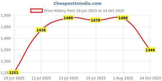 flipkart.com Clairbell OHZ_609E_ZQS 4210 Karaoke Speaker With Mic Super Bass Bluetooth 15 W Bluetooth Tower Speaker Price History Graph from 19 Jun 2025 to 14 Oct 2025