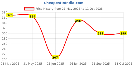 flipkart.com Clairbell OJY_513K_WS 887 Bluetooth Speaker compatiable With all smartphones|devices 48 W Bluetooth Party Speaker Price History Graph from 21 May 2025 to 11 Oct 2025