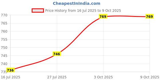 flipkart.com Clairbell OJY_729S_LZ 4104||WS-04|| Speaker With Mic compatiable With smartphones 15 W Bluetooth Party Speaker Price History Graph from 16 Jul 2025 to 9 Oct 2025