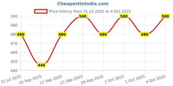 flipkart.com Clairbell OS_Bluetooth speaker with Wireless Bluetooth Multimedia Speaker 15 W Bluetooth Tower Speaker Price History Graph from 31 Jul 2025 to 4 Oct 2025