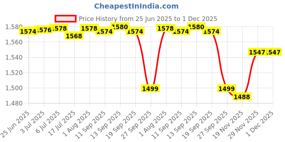flipkart.com Clairbell Paris (Bluetooth Speaker with mic) 40W Stereo Sound (Home Theater) NH21 20 W Bluetooth Home Theatre Price History Graph from 25 Jun 2025 to 1 Dec 2025