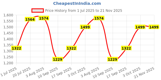 flipkart.com Clairbell Party Speaker with Wireless Bluetooth Speaker RGB Light Mic, FM With Remote S197 20 W Bluetooth Soundbar Price History Graph from 1 Jul 2025 to 21 Nov 2025
