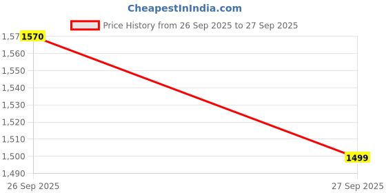 flipkart.com Clairbell Party Speaker with Wireless Bluetooth Speaker RGB Light Mic, FM With Remote S335 20 W Bluetooth Soundbar Price History Graph from 26 Sep 2025 to 27 Sep 2025