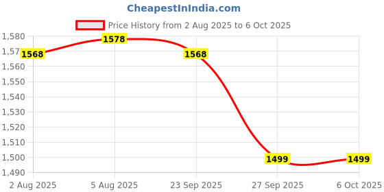 flipkart.com Clairbell Party Speaker with Wireless Bluetooth Speaker RGB Light Mic, FM With Remote S45 20 W Bluetooth Laptop/Desktop Speaker Price History Graph from 2 Aug 2025 to 6 Oct 2025