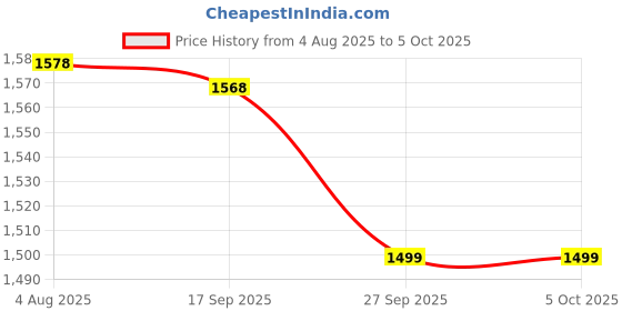 flipkart.com Clairbell Party Speaker with Wireless Bluetooth Speaker RGB Light Mic, FM With Remote S51 20 W Bluetooth Laptop/Desktop Speaker Price History Graph from 4 Aug 2025 to 5 Oct 2025