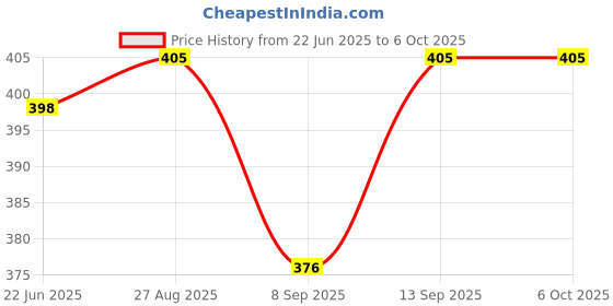 flipkart.com Clairbell PD3_R1S Bluetooth Selfie Sticks with Remote and Selfie Light Single Gimbal for Mobile Price History Graph from 22 Jun 2025 to 5 Oct 2025