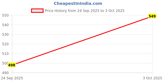 flipkart.com Clairbell Pear Shape Bluetooth Speaker with Deep Bass and Support USB/SD Card B322 5 W Bluetooth Laptop/Desktop Speaker Price History Graph from 24 Sep 2025 to 3 Oct 2025