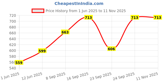flipkart.com clairbell (Piano Keyboard) with Mic/37 Keys 8Rhythms, 8Tones, Portable Electronic ToyQ263 (Piano Keyboard) with Mic/37 Keys 8Rhythms, 8Tones, Portable Electronic ToyQ263 Analog Portable Keyboard clairbell Price History Graph from 1 Jun 2025 to 10 Nov 2025