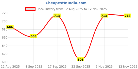 flipkart.com clairbell (Piano Keyboard) with Mic/37 Keys 8Rhythms, 8Tones, Portable Electronic ToyW22 (Piano Keyboard) with Mic/37 Keys 8Rhythms, 8Tones, Portable Electronic ToyW22 Analog Portable Keyboard clairbell Price History Graph from 12 Aug 2025 to 12 Nov 2025