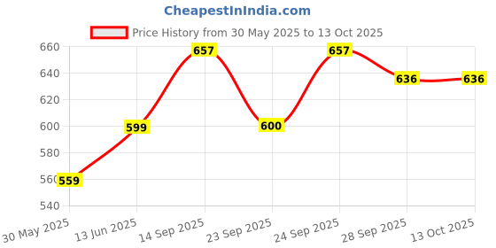 flipkart.com clairbell (Piano Keyboard) with Mic/37 Keys 8Rhythms, 8Tones, Portable Electronic ToyW260 (Piano Keyboard) with Mic/37 Keys 8Rhythms, 8Tones, Portable Electronic ToyW260 Analog Portable Keyboard clairbell Price History Graph from 30 May 2025 to 13 Oct 2025