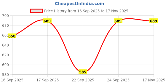 flipkart.com clairbell (Piano Keyboard) with Mic/37 Keys 8Rhythms, 8Tones, Portable Electronic ToyW402 (Piano Keyboard) with Mic/37 Keys 8Rhythms, 8Tones, Portable Electronic ToyW402 Analog Portable Keyboard clairbell Price History Graph from 16 Sep 2025 to 16 Nov 2025