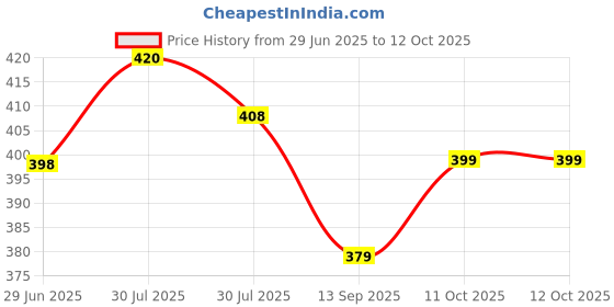flipkart.com Clairbell Portable Bluetooth Speaker with 6 Hours Wireless Playback, FM Radio speaker1PP36 10 W Bluetooth Party Speaker Price History Graph from 29 Jun 2025 to 11 Oct 2025