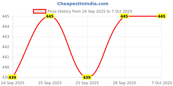 flipkart.com Clairbell (Portable Bluetooth Speakers) A005 With High Bass, Party (Speaker) KA373 20 W Bluetooth Home Theatre Price History Graph from 24 Sep 2025 to 7 Oct 2025