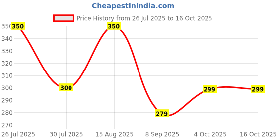 flipkart.com Clairbell (Portable Bluetooth Speakers) Mini Wireless (Speaker) With Clear SoundOK418 20 W Bluetooth Home Theatre Price History Graph from 26 Jul 2025 to 16 Oct 2025
