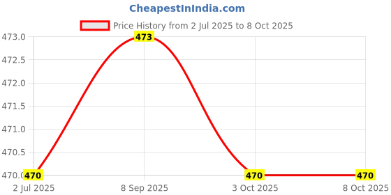 flipkart.com Clairbell Portable Bluetooth Stereo Sound with 1200mAh Battery, 10W Bluetooth SpeakerD161 10 W Bluetooth Soundbar Price History Graph from 2 Jul 2025 to 8 Oct 2025