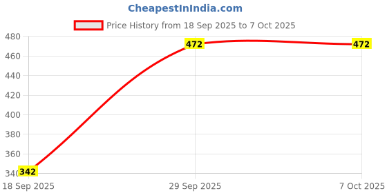 flipkart.com Clairbell Portable Bluetooth Stereo Sound with 1200mAh Battery, 10W Bluetooth SpeakerD23 10 W Bluetooth Soundbar Price History Graph from 18 Sep 2025 to 6 Oct 2025
