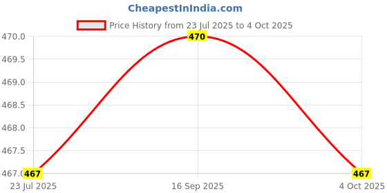 flipkart.com Clairbell Portable Bluetooth Stereo Sound with 1200mAh Battery, 10W Bluetooth SpeakerD449 10 W Bluetooth Soundbar Price History Graph from 23 Jul 2025 to 4 Oct 2025