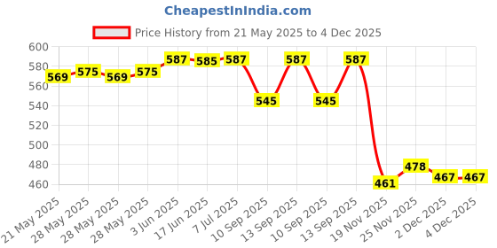 flipkart.com clairbell Premium (Bluetoot Bluetooth Headset clairbell Price History Graph from 21 May 2025 to 4 Dec 2025