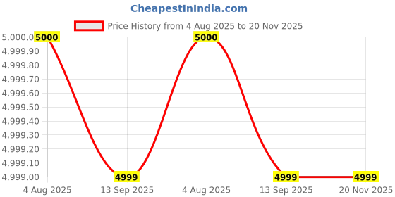 flipkart.com CLAIRBELL Protable Projector for Home 4K Support With Built-in App Netflix/YouTubeX61 (4500 lm / 1 Speaker / Wireless / Remote Controller) Portable Projector Price History Graph from 4 Aug 2025 to 20 Nov 2025