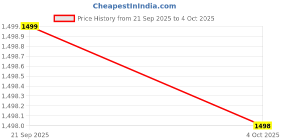 flipkart.com Clairbell Pushpa(PORTABLE BLUETOOTH PARTY SPEAKER) 3D Sound With Karaoke Mic/RGB LightK235 40 W Bluetooth Party Speaker Price History Graph from 21 Sep 2025 to 4 Oct 2025