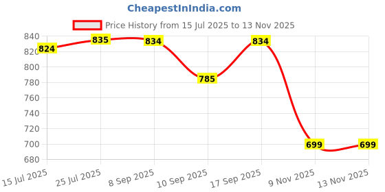 flipkart.com Clairbell PWH62 Smart Bluetooth Wireless Portable E91 Speaker Compatible with All (black) 48 W Bluetooth Soundbar Price History Graph from 15 Jul 2025 to 12 Nov 2025
