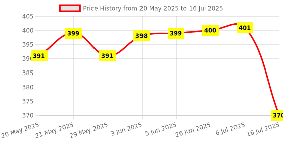 flipkart.com Clairbell QJ4_R1S Bluetooth Selfie Sticks with Remote and Selfie Light Single Gimbal for Mobile Price History Graph from 20 May 2025 to 16 Jul 2025