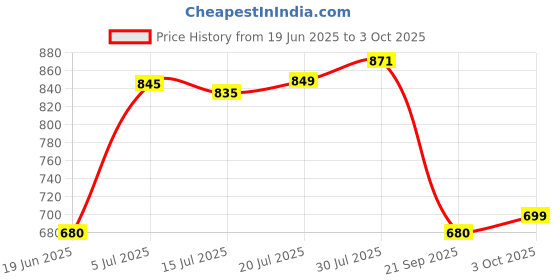 flipkart.com Clairbell QP_YST3502/E91 WIRELESS BLUETOOTH SOUNDBAR FOR TV,HOME,DESKTOP SPEAKER 48 W Bluetooth Soundbar Price History Graph from 19 Jun 2025 to 3 Oct 2025
