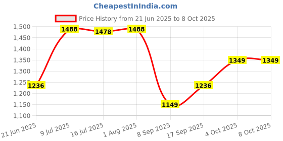 flipkart.com Clairbell QS 4210 Speaker With Mic, Home Audio Party Tower Speaker 48 W Bluetooth Party Speaker Price History Graph from 21 Jun 2025 to 8 Oct 2025